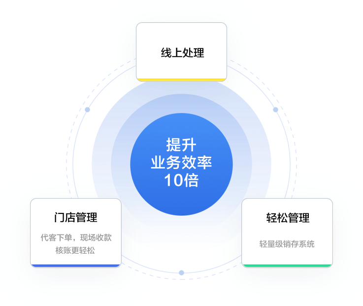 企业业务效率提升何止十倍