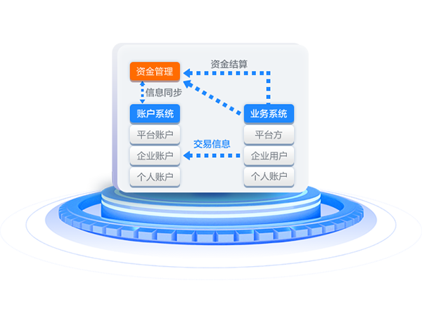 企财一体，为财务/运营减负，提高企业管理效率
